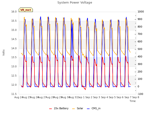 plot of System Power Voltage