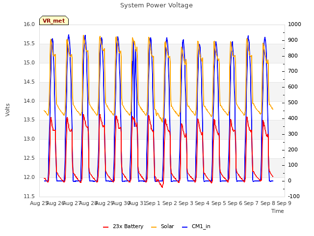 plot of System Power Voltage