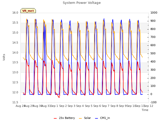 plot of System Power Voltage