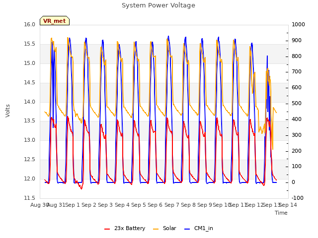 plot of System Power Voltage