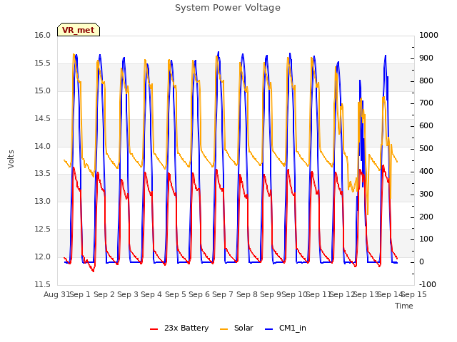 plot of System Power Voltage