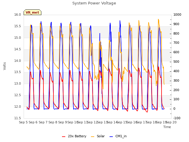 plot of System Power Voltage