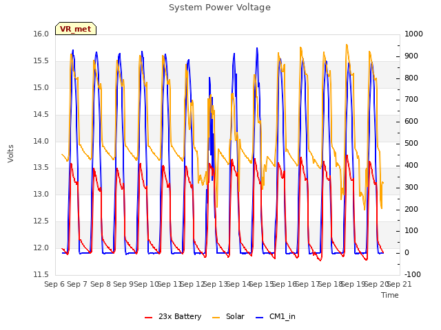 plot of System Power Voltage