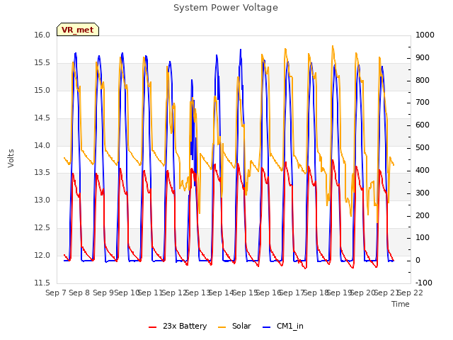 plot of System Power Voltage