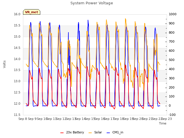 plot of System Power Voltage