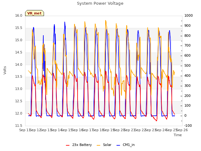 plot of System Power Voltage