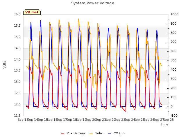 plot of System Power Voltage