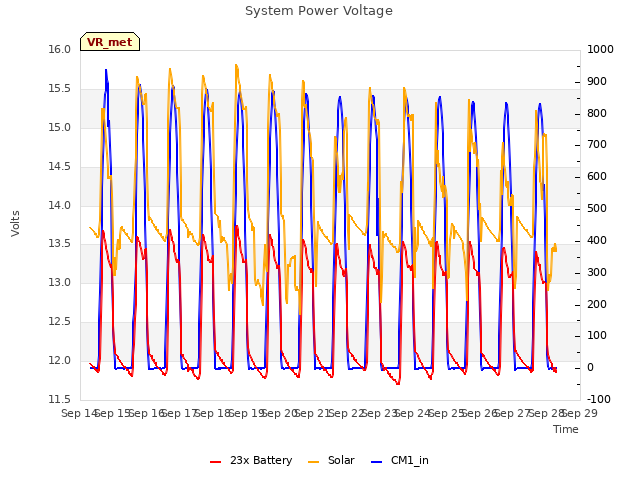 plot of System Power Voltage