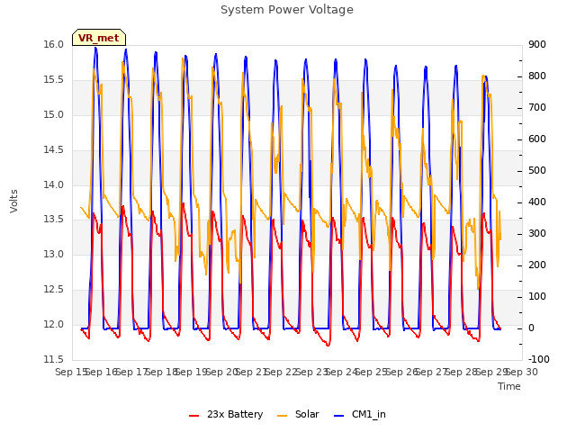 plot of System Power Voltage