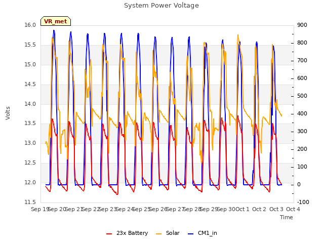 plot of System Power Voltage