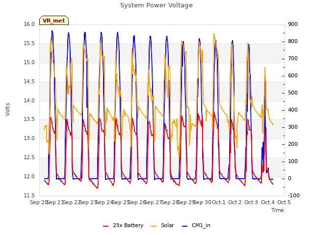 plot of System Power Voltage