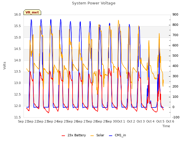 plot of System Power Voltage