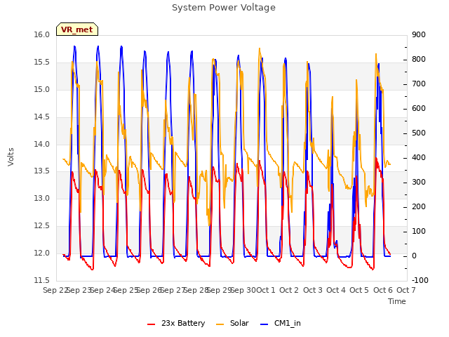 plot of System Power Voltage