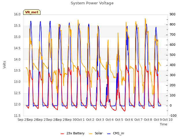 plot of System Power Voltage