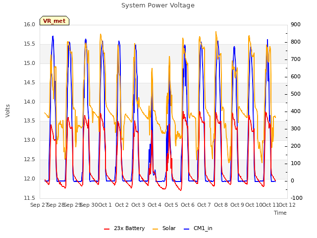 plot of System Power Voltage