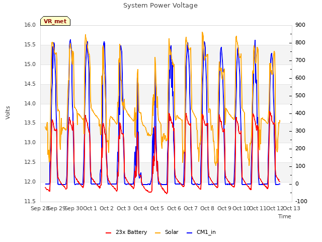 plot of System Power Voltage