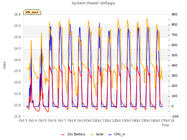 plot of System Power Voltage