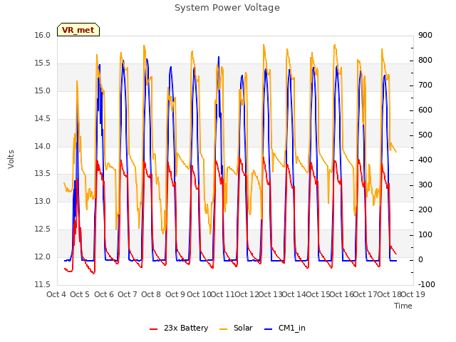 plot of System Power Voltage