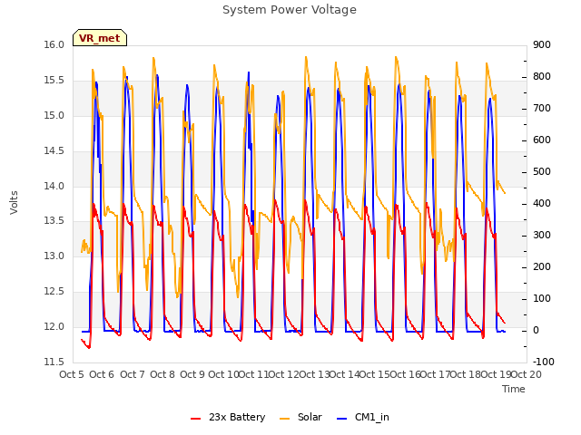 plot of System Power Voltage