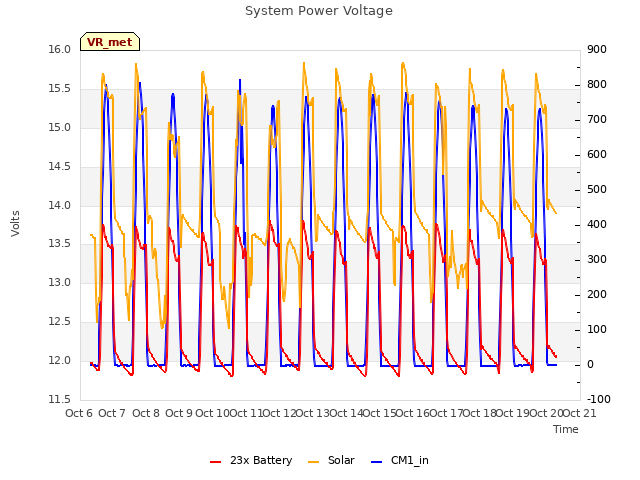 plot of System Power Voltage