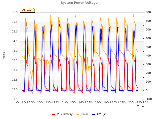 plot of System Power Voltage