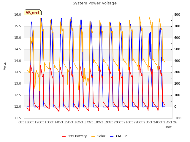 plot of System Power Voltage