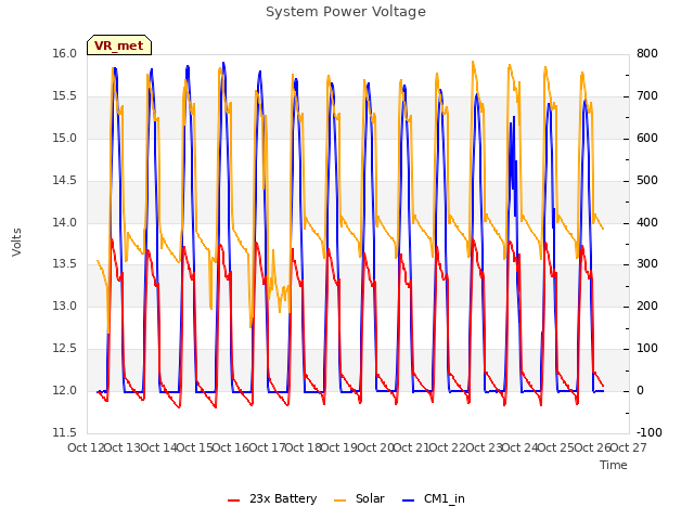 plot of System Power Voltage