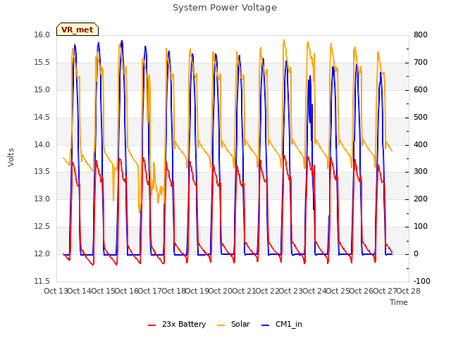 plot of System Power Voltage