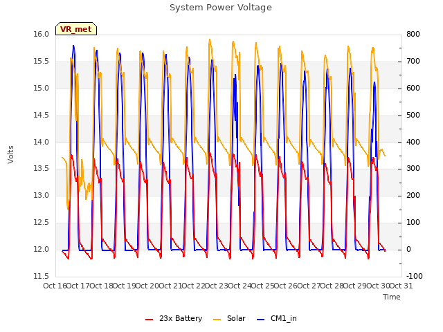 plot of System Power Voltage