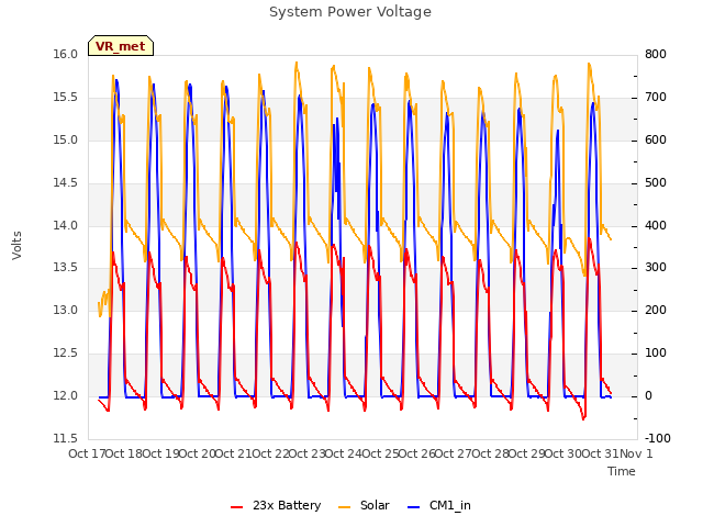 plot of System Power Voltage