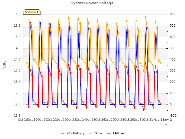 plot of System Power Voltage