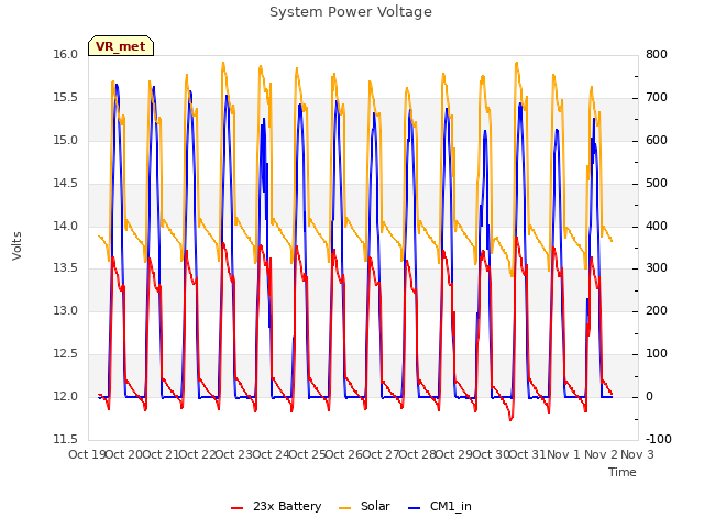 plot of System Power Voltage