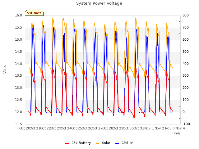 plot of System Power Voltage