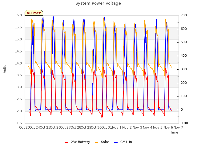 plot of System Power Voltage