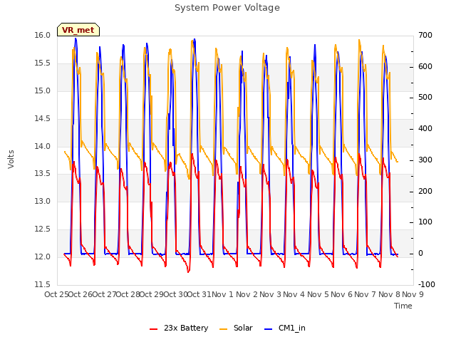 plot of System Power Voltage