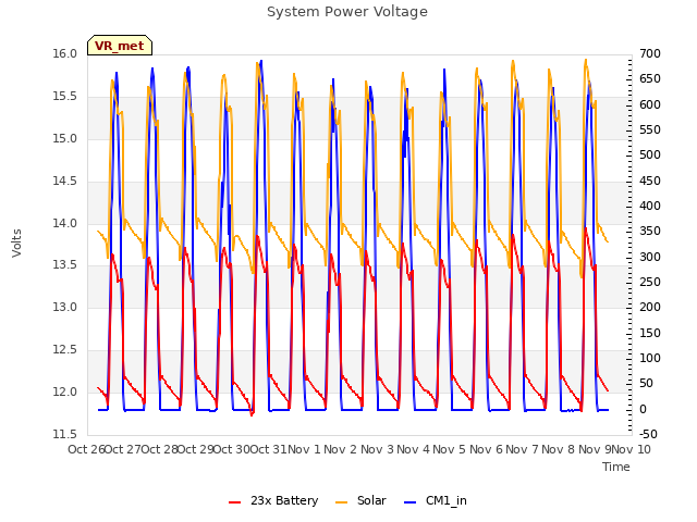plot of System Power Voltage