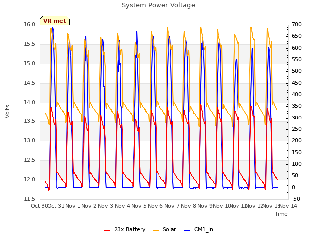 plot of System Power Voltage