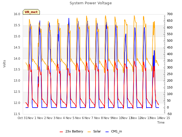 plot of System Power Voltage