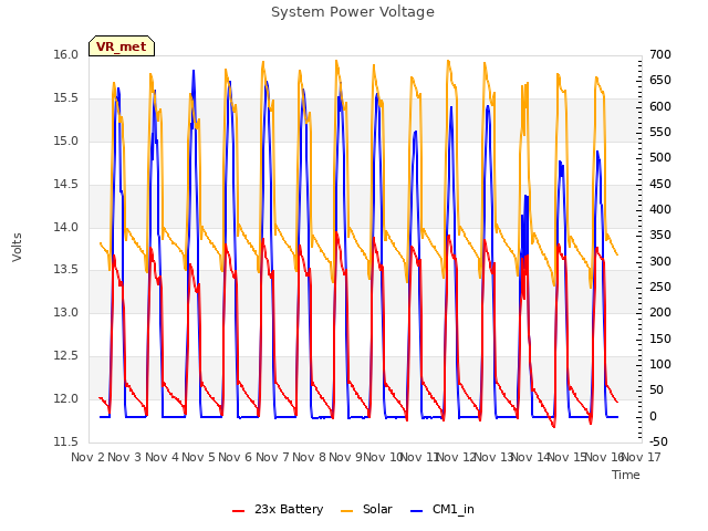 plot of System Power Voltage