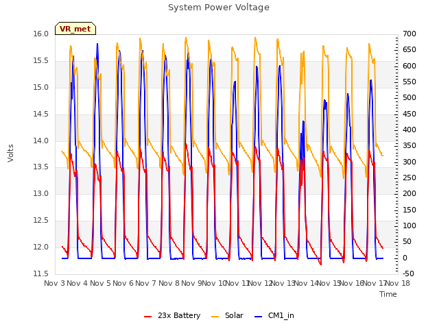 plot of System Power Voltage