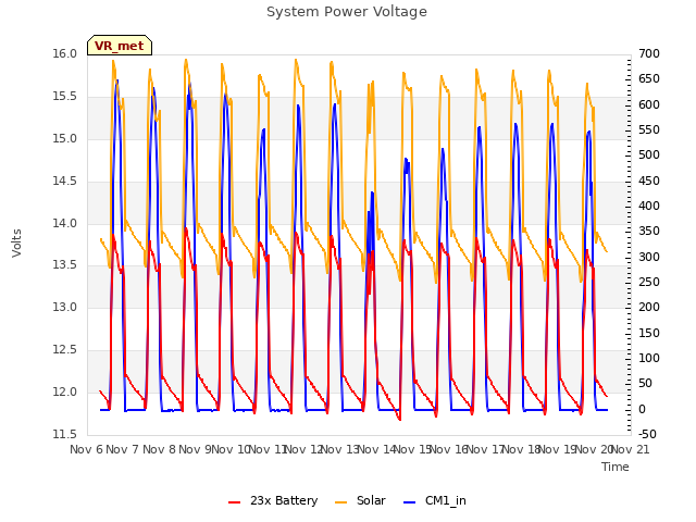 plot of System Power Voltage