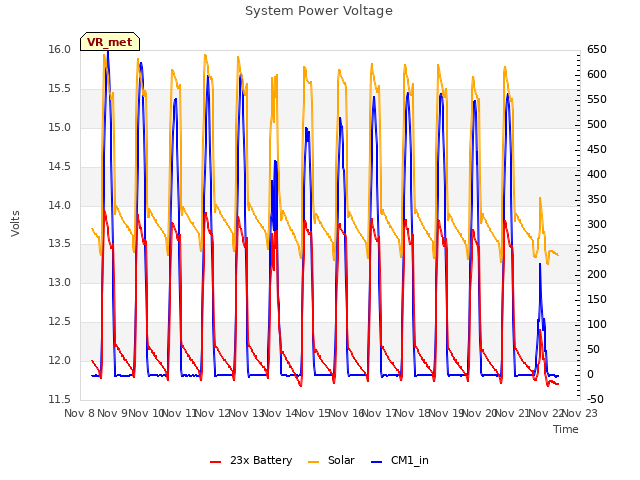 plot of System Power Voltage