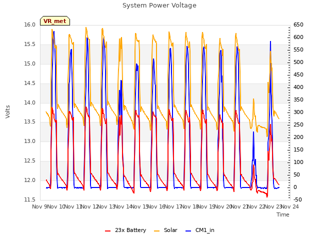 plot of System Power Voltage
