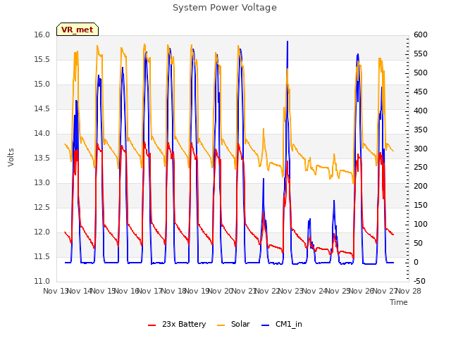 plot of System Power Voltage