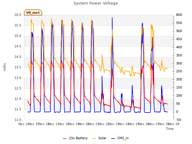 plot of System Power Voltage