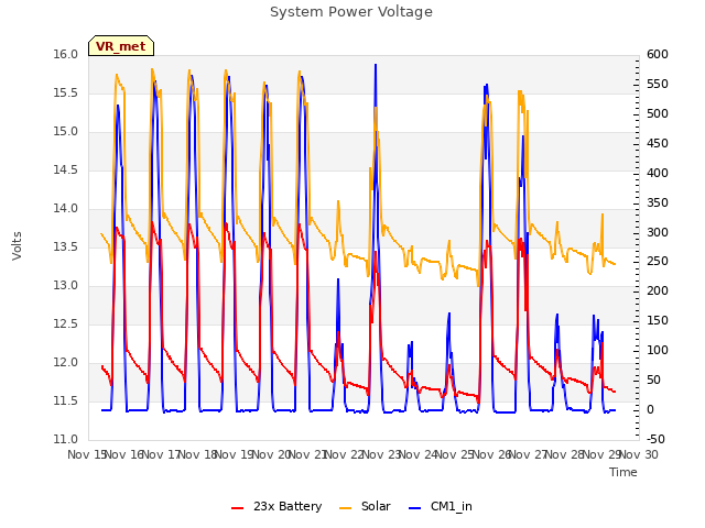 plot of System Power Voltage