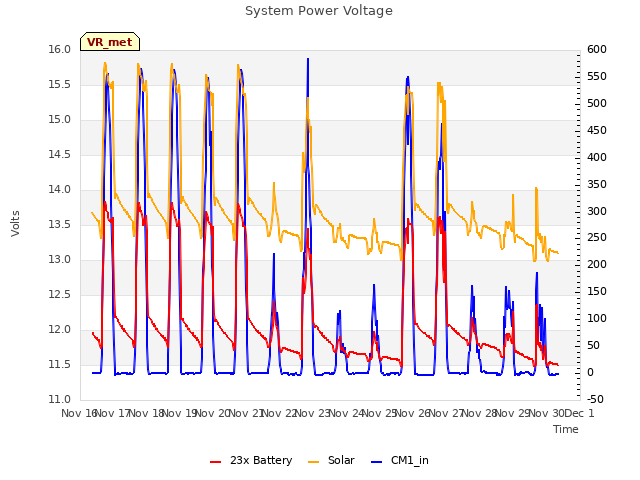 plot of System Power Voltage