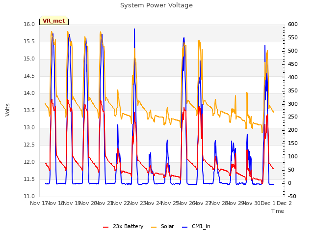 plot of System Power Voltage