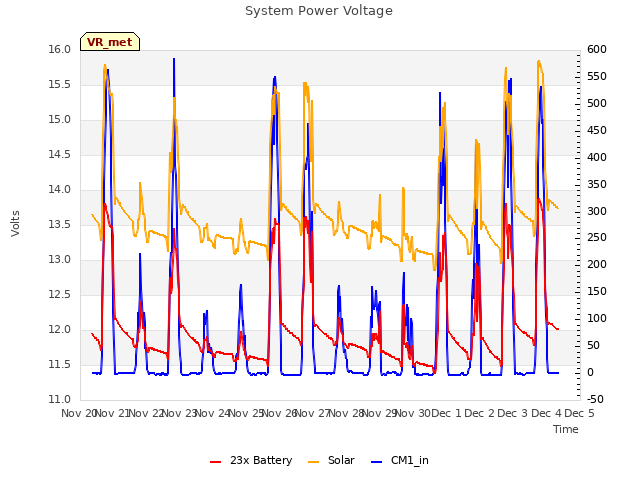 plot of System Power Voltage