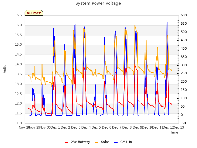 plot of System Power Voltage